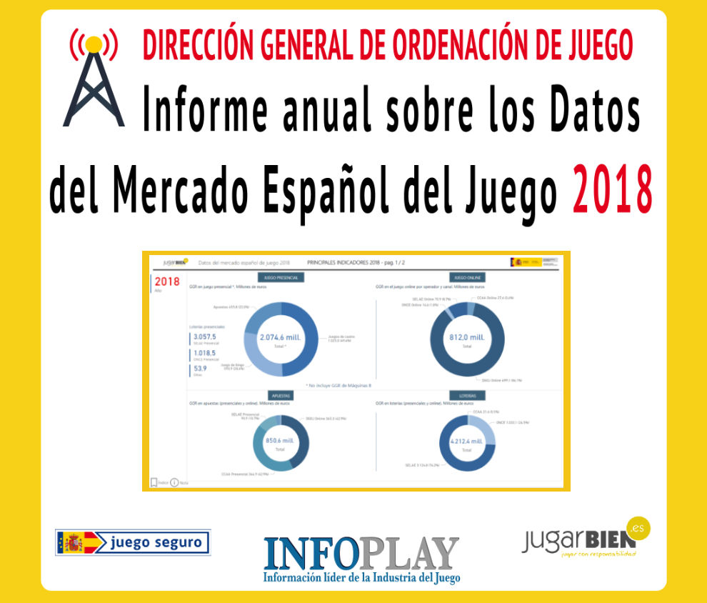 ¿Alarma social???!!!... Sólo el 22% del juego presencial lo genera el sector de Salones y tiendas de apuestas... entre más datos importantes