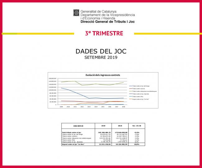 INFORME 3T en Cataluña: 
Sube un 1,3% la recaudación; descenso del bingo en cantidades jugadas y en premios; baja el número de máquinas B, suben las B Light y baja el número de apuestas realizadas (-2,3%)