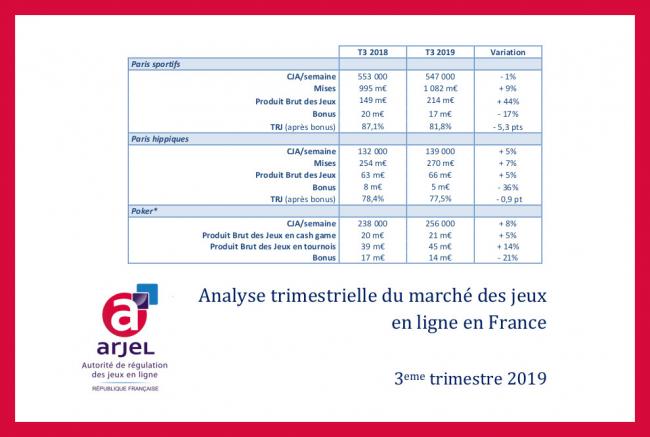 El juego online en Francia crece un 27% en el 3T gracias a las apuestas y a la Liquidez Compartida de poker