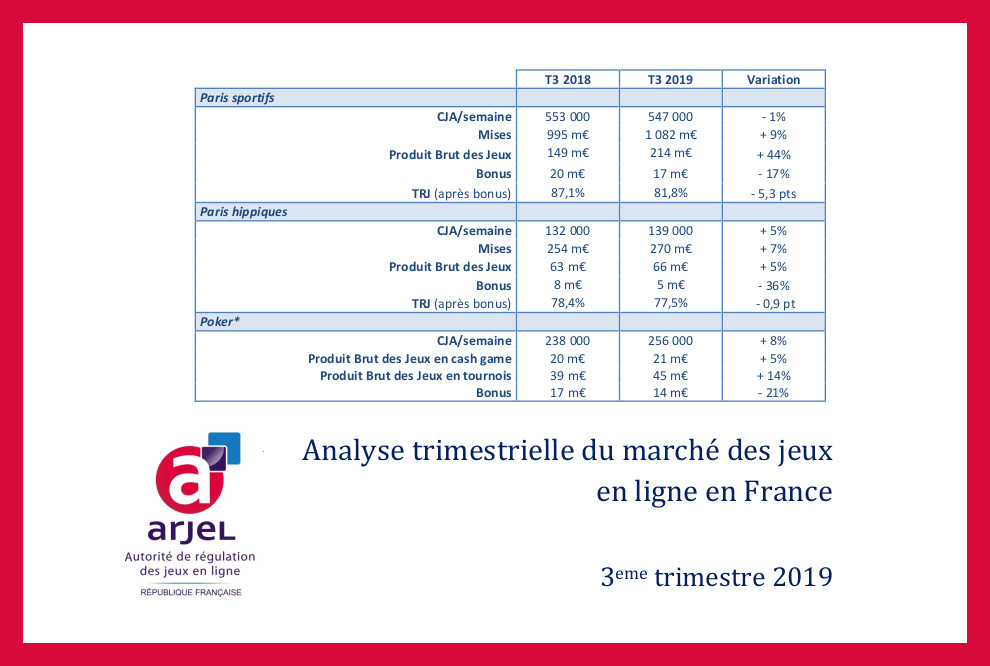 El juego online en Francia crece un 27% en el 3T gracias a las apuestas y a la Liquidez Compartida de poker