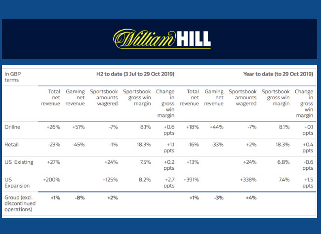 Los decentes resultados de William Hill confirman el éxito de su apuesta por el segmento online y por el mercado de Estados Unidos
