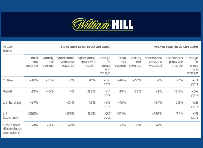 Los decentes resultados de William Hill confirman el éxito de su apuesta por el segmento online y por el mercado de Estados Unidos