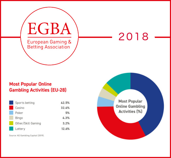 La European Gaming and Betting Association (EGBA) reporta un incremento del 11% en el GGR recaudado en el sector online EUROPEO
