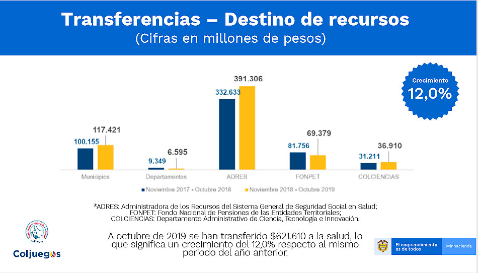 COLOMBIA: IMPRESIONANTE INFORME de Coljuegos que refleja el destino social de la recaudación del Juego Online (+83%)