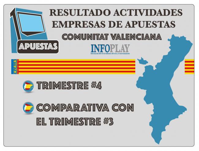 EXCLUSIVA |  Los operadores de apuestas de la Comunidad Valenciana reducen su beneficio bruto UN MILLÓN DE EUROS en los dos últimos años 
