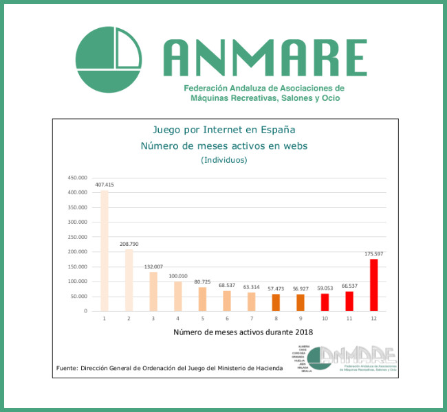 Los jugadores online se sitúan en estatus sociales alto o medio, según un completo informe de ANMARE
