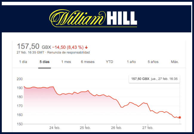 El mercado castiga los resultados de 2019 de William Hill con una caída del 8,5% en sus acciones