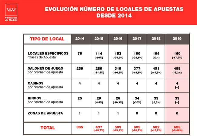El número de locales de apuestas en la Comunidad de Madrid cae un 17,5% del año 2018 al 2019