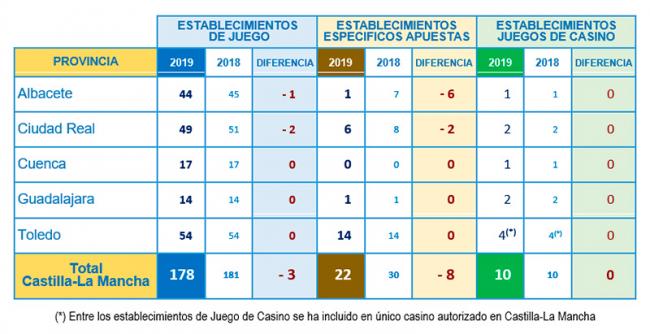 El número de establecimientos de juego de Castilla-La Mancha se reduce en 11 unidades durante el año 2019