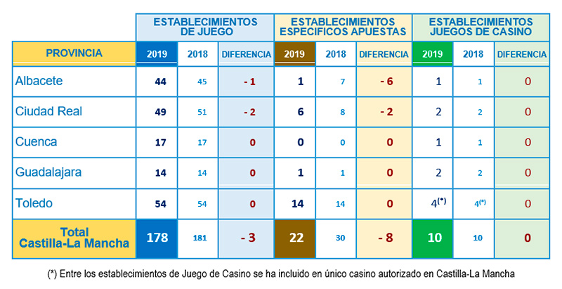 El número de establecimientos de juego de Castilla-La Mancha se reduce en 11 unidades durante el año 2019