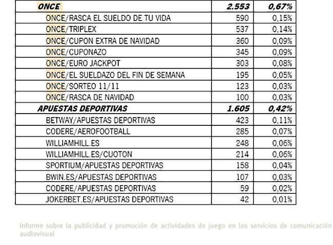 Informe del Consejo Audiovisual de Andalucía 2019 La publicidad de la ONCE la que más crece: 2.553 anuncios frente a los 1.605 de apuestas