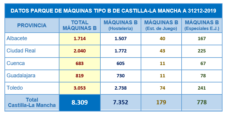 No sólo baja el número de salones en Castilla-La Mancha... también el número de máquinas 