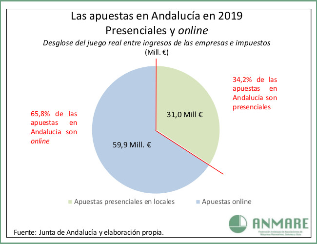 LOS DATOS: Las apuestas online en Andalucía duplican a las apuestas presenciales