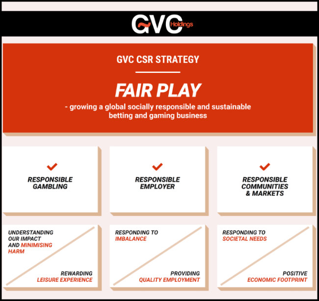 GVC anuncia sus propias medidas para reforzar la seguridad y el Juego Responsable durante la pandemia de Covid-19