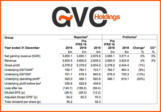 El buen ejercicio 2019 de GVC se traduce en la recuperación del precio de sus acciones 