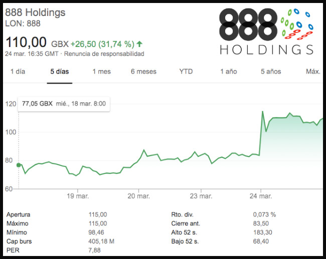 888 Holdings anuncia un importante incremento de la actividad en poker y casino
