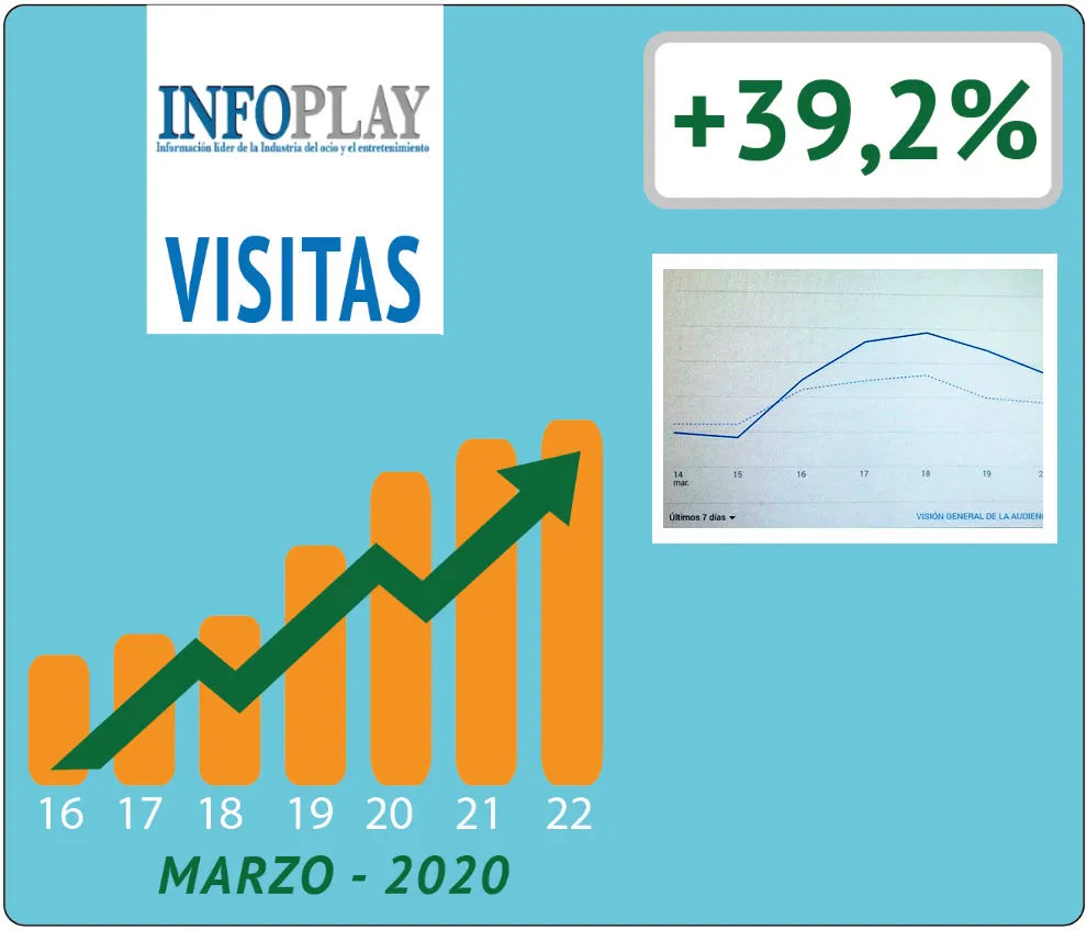 INFOPLAY se dispara en visitas: Sube un 40% y un 60% en el ranking internacional