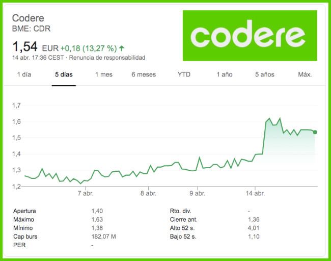 CODERE se dispara en Bolsa y recupera su precio de antes de la crisis del Covid-19