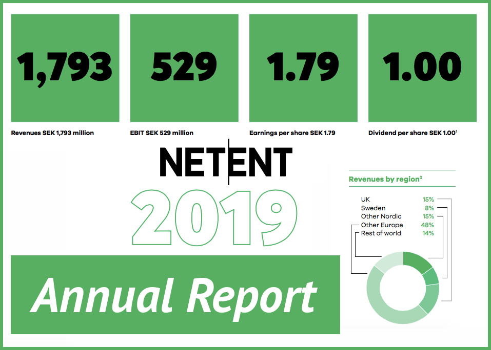 INFORME ANUAL: NetEnt aumenta su producción de juegos y aumenta beneficios en 2019 
