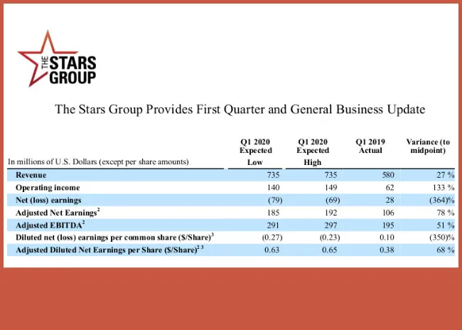 The Stars Group grows 27% in Q1 and the first two weeks of April would have had additional boost from its poker and casino products improving 33%