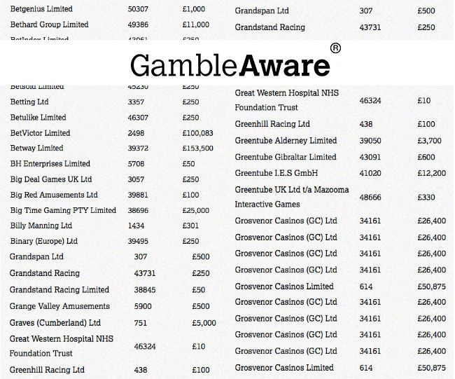 GambleAware hace pública la lista de donaciones de los operadores de juego británicos con más de 10 millones de libras en el último año... Grupo Gauselmann, entre los más generosos
