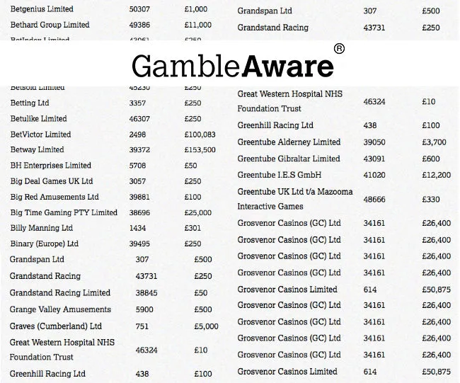 GambleAware publishes list of donations from British gaming operators that have contributed more than £10 million in the past year