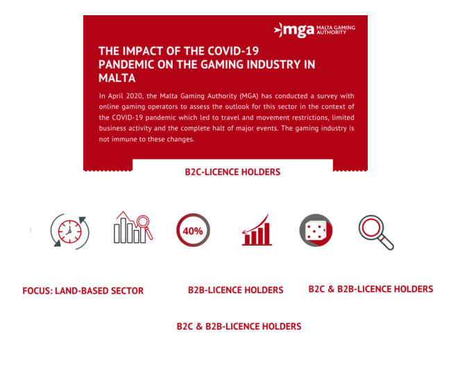 La Malta Gaming Authority realiza una encuesta para comprender el impacto real de la pandemia COVID-19 en la industria del juego en el país