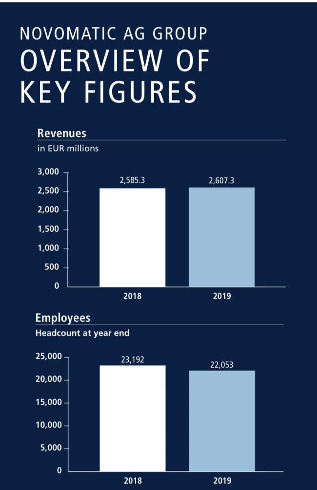 NOVOMATIC AG concluye el año fiscal 2019 con un balance estable