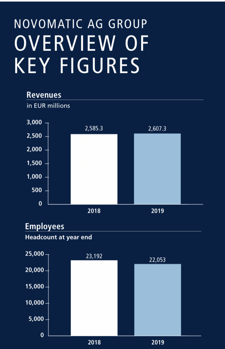 NOVOMATIC AG concluye el año fiscal 2019 con un balance estable