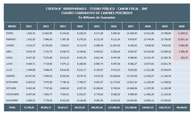  La recaudación de impuestos del sector del juego paraguayo registra una caída del 94 %