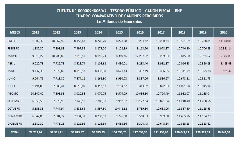 Tax collection of the Paraguayan gaming sector registers a 94% drop