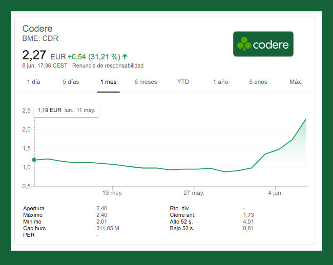  CODERE reacts on the stock market and after falls below the euro, the Company doubles its value in a spectacular rally

 
