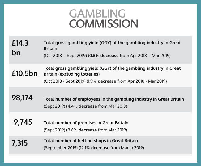 REPASAMOS los datos de la Industria del Juego en Gran Bretaña 
(Octubre 2018 - Septiempre 2019): Caídas globales y más de 345 millones de libras destinados a causas sociales
