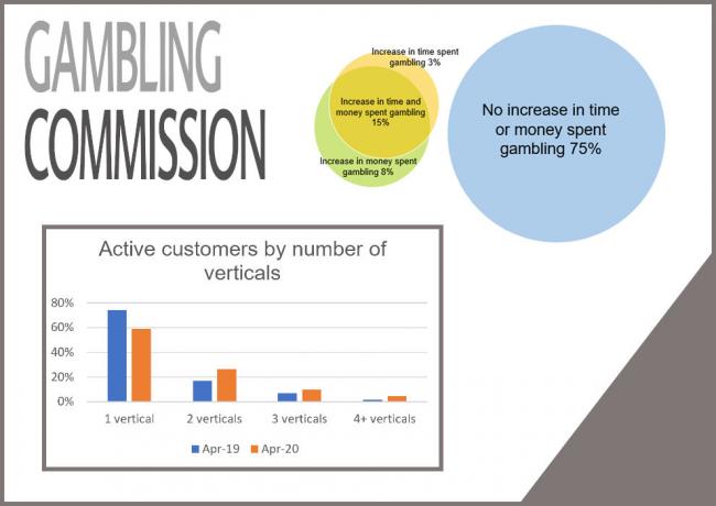 Un estudio de la Gambling Comission analiza los cambios de comportamiento en los jugadores británicos en época del Covid-19