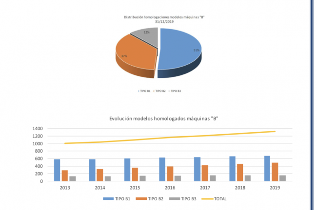 Aragón YA TIENE el INFORME ANUAL DEL JUEGO correspondiente al año 2019