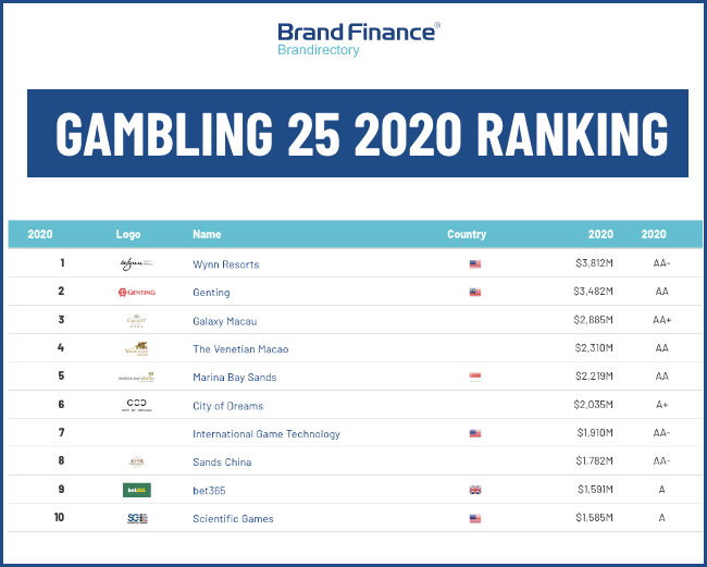 La industria del Juego podría perder hasta 6.000 M de Dólares por la crisis del Covid-19: VER INFORME CON EL RANKING DE EMPRESAS MÁS POTENTES DEL MUNDO

 