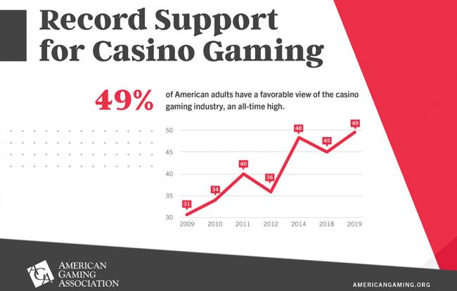  Estudio revela que 49% de los estadounidenses tiene una percepción positiva de la industria de los juegos de casino