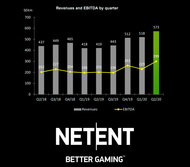 NetEnt reportó un aumento de 15% en sus ingresos totales y un récord de lanzamiento de nuevos juegos en el primer semestre de 2020