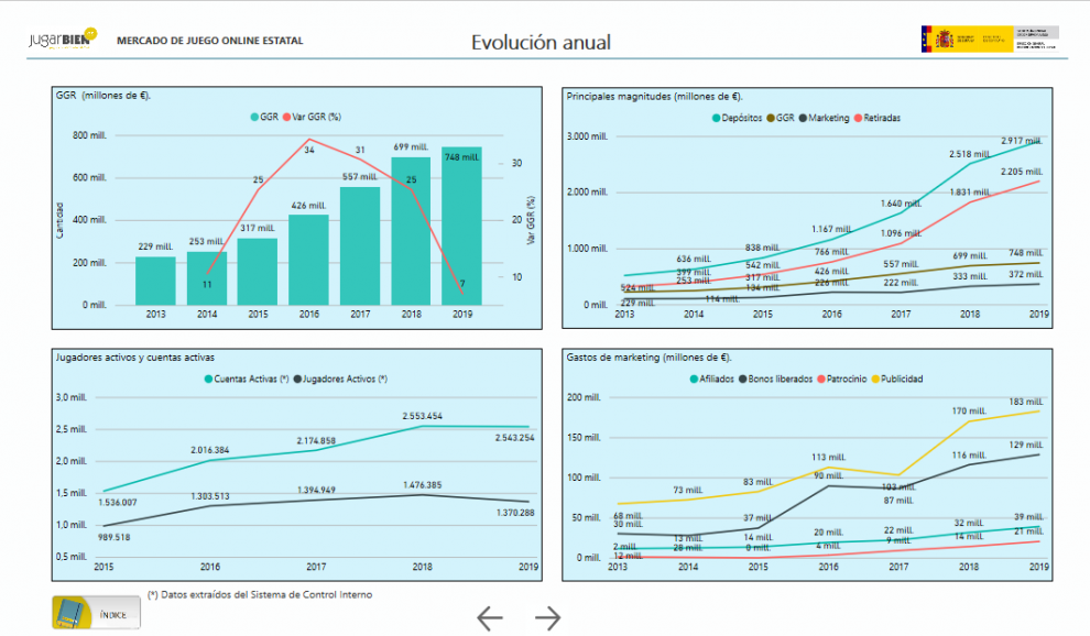 Informe anual de mercado de juego online estatal de 2019: “El ingreso bruto por recaudaciones de juego aumentó un 7%”
