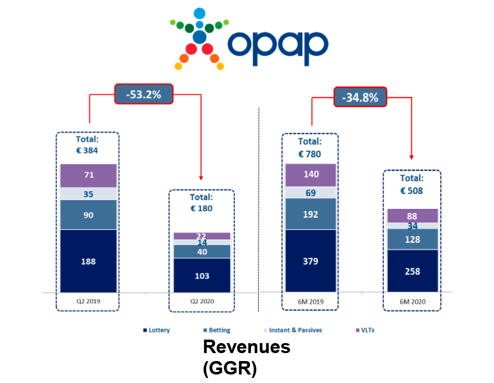 OPAP publicó sus resultados financieros del Primer Semestre de 2020: -37,1% en el beneficio bruto por operaciones de juego
