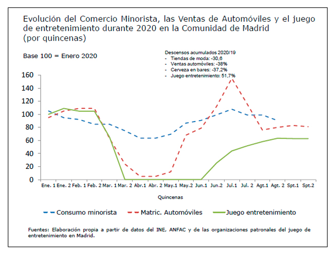   Balance del impacto del COVID-19 en el juego presencial madrileño:  -48,3%