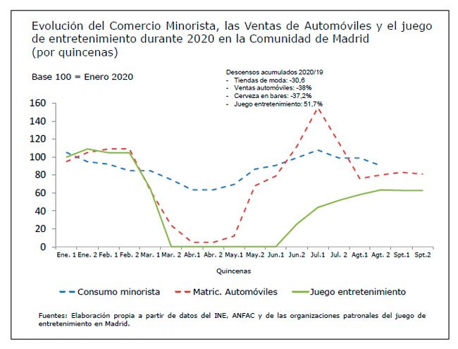 Balance del impacto del COVID-19 en el juego presencial madrileño: -48,3%