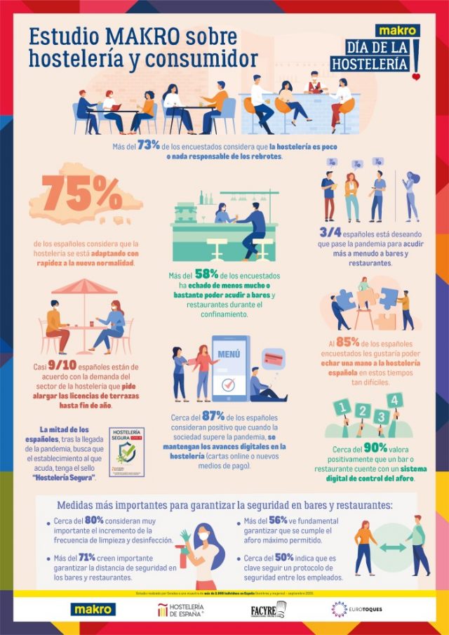 Study Reveals That 73 Of Spaniards Do Not Associate The Hospitality Industry With Outbreaks Of Covid 19 And 75 Highlights Its Adaptation To The New Normality