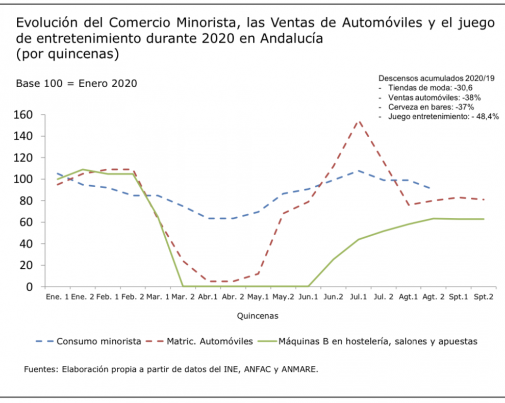 EL IMPACTO DEL COVID 19 EN EL SECTOR DEL JUEGO EN ANDALUCÍA: Descenso del 48,4%