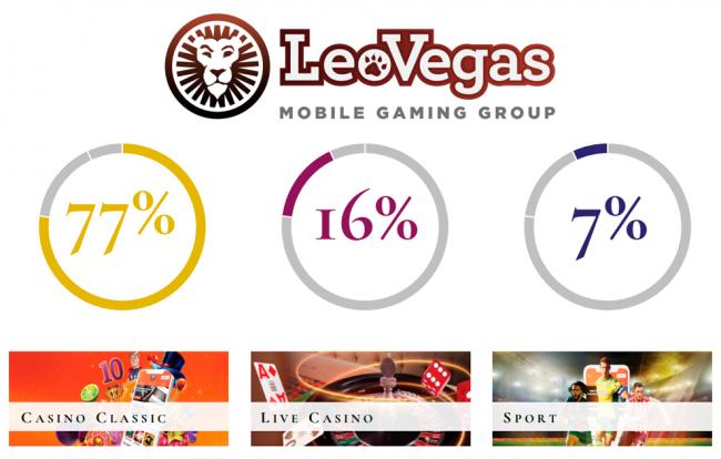  LeoVegas announced a 26% increase in its customer base