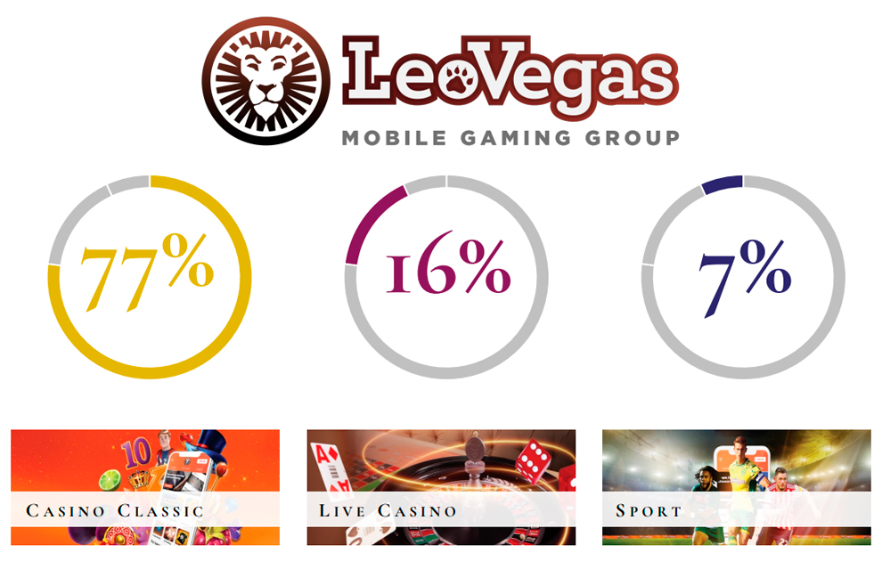 LeoVegas anunció un modesto incremento del 1% en sus ingresos