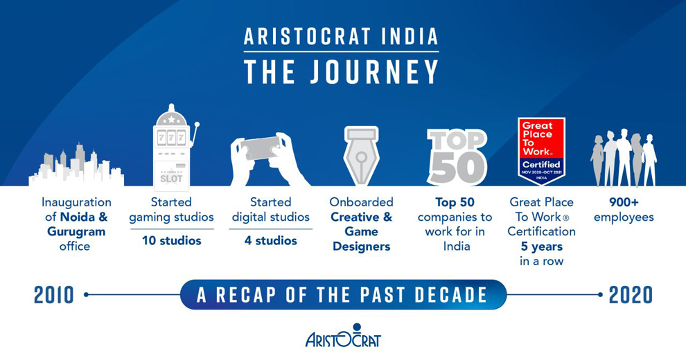 ARISTOCRAT looks back on 10 years in India as the undisputed leader