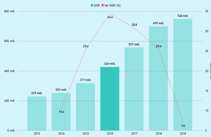 SPAIN: Online Gaming 3Q 2020 || GGR decreases -5.59%; Bets fall compared to 2019, Bingo, Casino and Poker grow