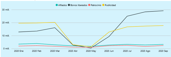 Las futuras restricciones a la publicidad del Juego Online dispara el gasto actual en marketing: +269,49%