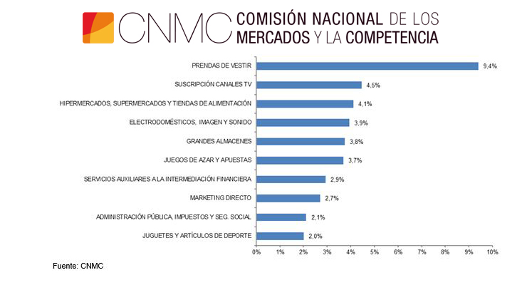 Las transacciones en el juego online bajaron del 6,7% al 3,4% durante el confinamiento, según el estudio de la CNMC